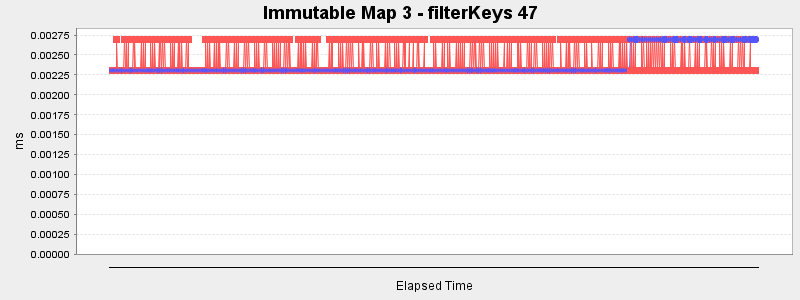 Immutable Map 3 - filterKeys 47